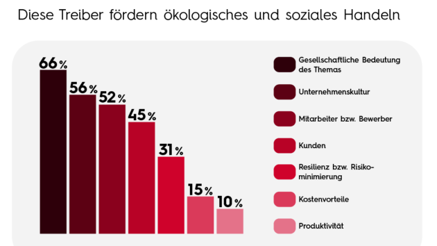 Unternehmen sind in puncto Nachhaltigkeit und Ethik oft noch Getriebene - Gesellschaftlicher Druck als wichtigster Anreiz für nchhaltiges Engagement - Quelle: Managementkompass Survey Good Company